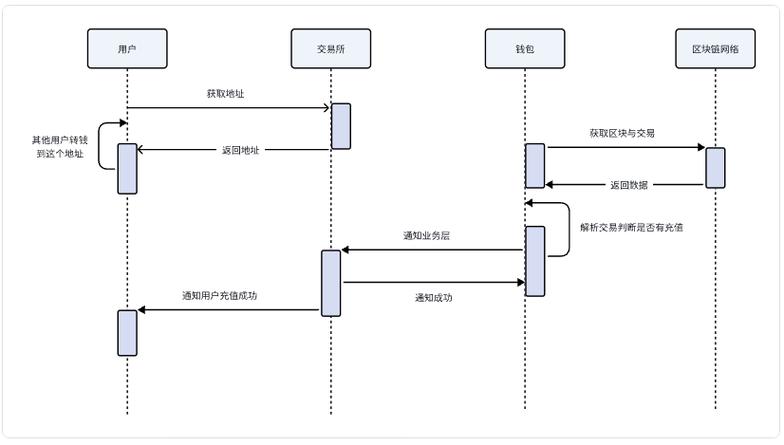 钱包技术如何演变为Web3入口？账户抽象（AA）与智能合约钱包引领用户体验革命
