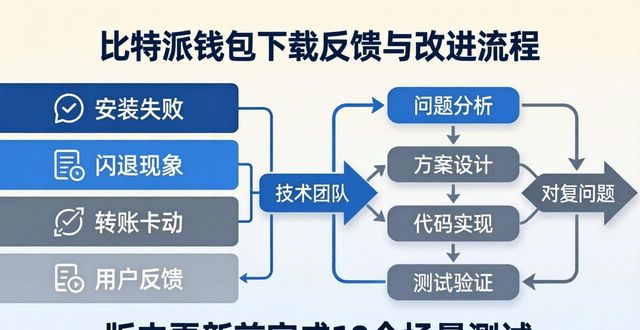 比特派钱包下载反馈与改进流程-第1张图片-比特派钱包app官方下载最新版本_比特派钱包官网下载_比特派官方下载安卓版-Bitpie比特派全球多链数字钱包下载